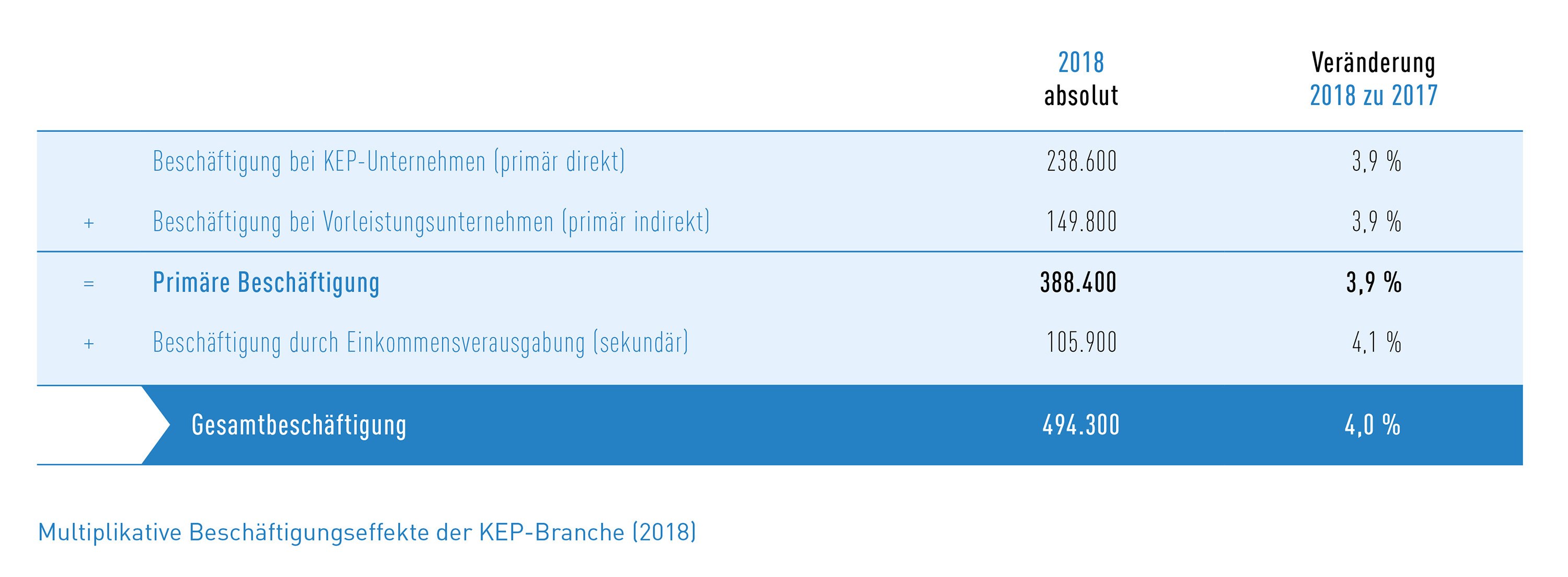 Tab_3 Multiplikative Beschäftigungseffekte 2018